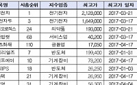 올해 증시서 118종목 사상최고가 경신