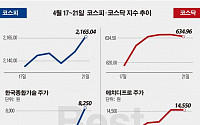 [베스트&amp;워스트] 코스피, 대선테마株 조정…文 ‘우성사료’·安 ‘써니전자’ 줄줄이 하락