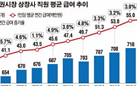 [데이터 뉴스] 코스피 상장사 평균연봉 10년간 45% 증가