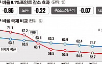 생산가능 인구비율 0.1%포인트 줄면 GDP 0.30% 감소