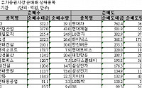 [기관 따라잡기]이틀째 '팔자'...IT株 매물 집중