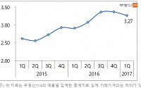 관광객 감소에 서울 1분기 임대료 전분기 대비 3% 하락