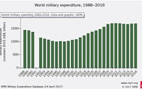 작년 세계 군사비 지출, 2년 연속 증가…한국, 세계 10위