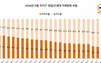 서울 연립·다세대 매매 1위 은평구…임대는 송파가 가장 높아