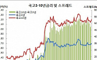 [김남현의 채권썰] 약보합흐름 속 북한 촉각..10-3년 스플 올 평균 넘긴 50.4bp