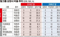 [데이터 뉴스] 재벌그룹 ‘투명공개’ 상장사 15% 불과… 부영은 10년째‘0곳’