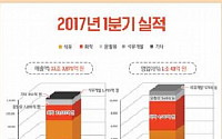 SK이노베이션, 역대 3번째 영업익 1조…‘非석유 비중 50%’ 돌파