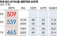[데이터로 보는 뉴스] ‘장미 대선’ 선거비용 제한액은 509억