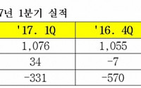 [BioS] 삼성바이오로직스, 첫 영업이익 '34억'..올해 흑자전환 기대