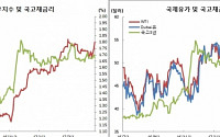 [김남현의 채권썰] 다우 상승과 유가 하락, 상반된 재료속 캐리수요