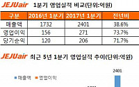 제주항공, 1Q 매출액 2401억…역대 최고 매출 달성