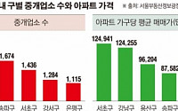 [데이터 뉴스] “중개보수 짭짤”… 집값 비싼 강남3구, 중개업소도 많다