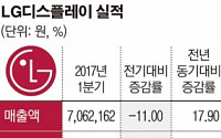 LG디스플레이, 1조 클럽 가입…사상 최대 분기 영업이익 기록