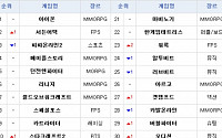 백전노장 ‘서든어택’, 2위 자리 꿰차