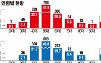 [데이터 뉴스] 코스닥CEO 평균 스펙… ‘55.2세ㆍ서울대ㆍ이공계男’