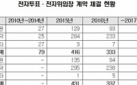 올해 전자투표 이용 상장사 705곳… 전년比 45.1%↑