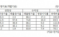 [코스닥 픽] 와이솔 성장성 지표 주춤...시설투자로 다시 고속주행?