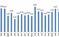 [서울 개별주택 공시가격]서울 개별주택 공시가격 평균 5.18% 상승···6억 초과 41% 강남3구 집중