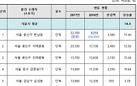 [서울 개별주택 공시가격] 가장 비싼 개별주택 10개 중 7개는 용산에