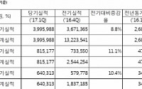 롯데케미칼, 1Q 영업익 8152억 전년比 72%↑… 사상 최대 분기실적