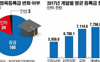 [데이터 뉴스] 4년제 대학 평균등록금 668만8000원…98%가 동결·인하