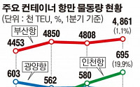 中 사드보복에도… 부산항 환적 물동량 ‘깜짝 증가’