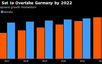 IMF “인도, 2022년 독일 제치고 세계 4위 경제국으로 부상”