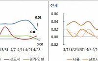 대선·장기연휴에 관망세 지속…서울 아파트값 상승률 둔화 '0.03%↑'