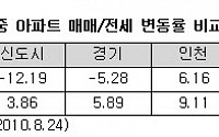 MB정부 반환점, 전세가 서울ㆍ인천 9% '껑충'...전국 7% 상승