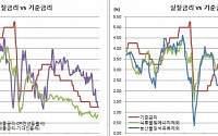 헷갈리는 실질금리 오르는 걸까 내리는 걸까? 통화정책도 아리송