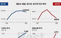 [베스트&amp;워스트] 코스피, 싸이 컴백 소식에 ‘아빠회사’ 디아이 주가 34.71% 급등