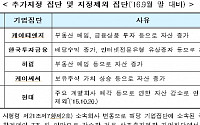 공정위, 상호출자제한 기업집단 28개→31개 지정