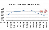 강남 아파트 3.3㎡당 2900만원 선 붕괴