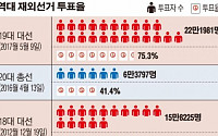 [데이터로 보는 대선] 재외국민 투표율 75.3% 역대 최고