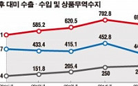 대미 무역 흑자 감소 지속…“한미 FTA 폐기시 미국 손해”