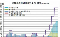 한은, 8월까지 금융중개지원대출 제도 손본다..1년간 9조 확대 시행도 6개월 연장