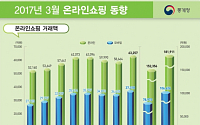 3월 온라인 쇼핑액 사상 최고치 기록…모바일 비중 60% 육박