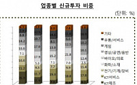 [BioS] '투자규모 40%↓' 분위기 달라진 VC 바이오 신규투자