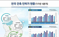 1분기 건축 인허가 면적, 전년 동기 대비 4.1% 감소