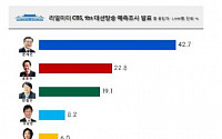 리얼미터 예측 조사…文 42.7%ㆍ洪 22.8%ㆍ安 19.1%