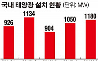 빙하기 맞은 태양광 시장… J노믹스로 빛 보나