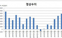 7월 경상수지 58.8억달러 흑자 '역대 두번째'