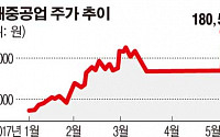 현대중공업만 ‘잭팟’… 희비 엇갈린 재상장 첫날