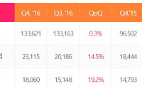 로엔, 1분기 영업익 231억 원...전년비25.3% ↑