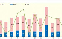 3월 국내건설수주 11.5조···전년동월대비 12.5% 감소