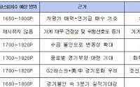 9월증시, 변동성 확대…산업재ㆍ수출株 관심