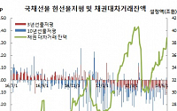[김남현의 채권썰] 반발매수세 지속, 대차거래도 급증..10-3년 스플 60bp선 지지