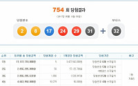 제754회 로또 1등 당첨번호 ‘2, 8, 17, 24, 29, 31…보너스 32’ “1등 당첨자 5명, 당첨금 34억!”