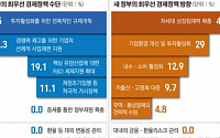 경제 전문가 10명 중 4명 “J노믹스 최우선 과제, 성장잠재력 확충”