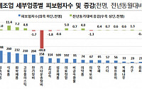 '수출 힘' 제조업 취업자 2달 연속 증가